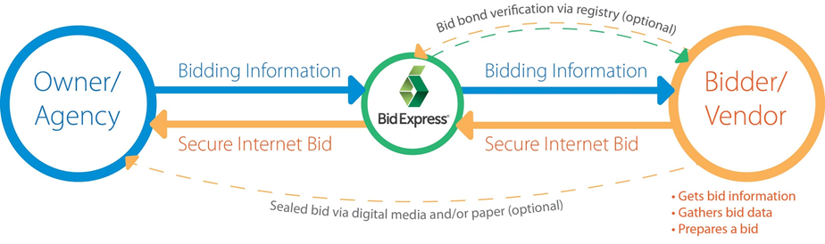 Internet Bidding Diagram